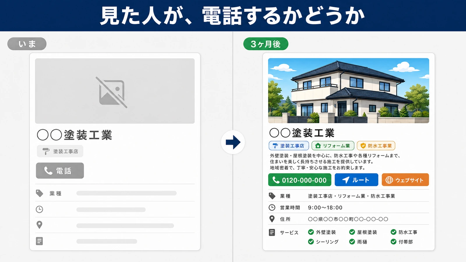 Googleビジネスプロフィールの比較。いまは写真も説明も無く、会社名と塗装工事店の分類、押せない電話ボタンだけで、業種と営業時間と住所とサービスの欄は空欄。3ヶ月後は外観写真が入り、塗装工事店とリフォーム業と防水工事業の3つの分類、会社の紹介文、電話とルートとウェブサイトの3つのボタン、営業時間と住所、外壁塗装から付帯部まで6つのサービスが埋まっている。