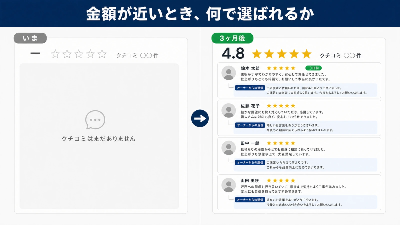 クチコミ欄の比較。いまは星がすべて空でクチコミはまだありませんと出ている。3ヶ月後は4.8の評価に星5つが並び、4人のクチコミそれぞれにオーナーからの返信がついている。