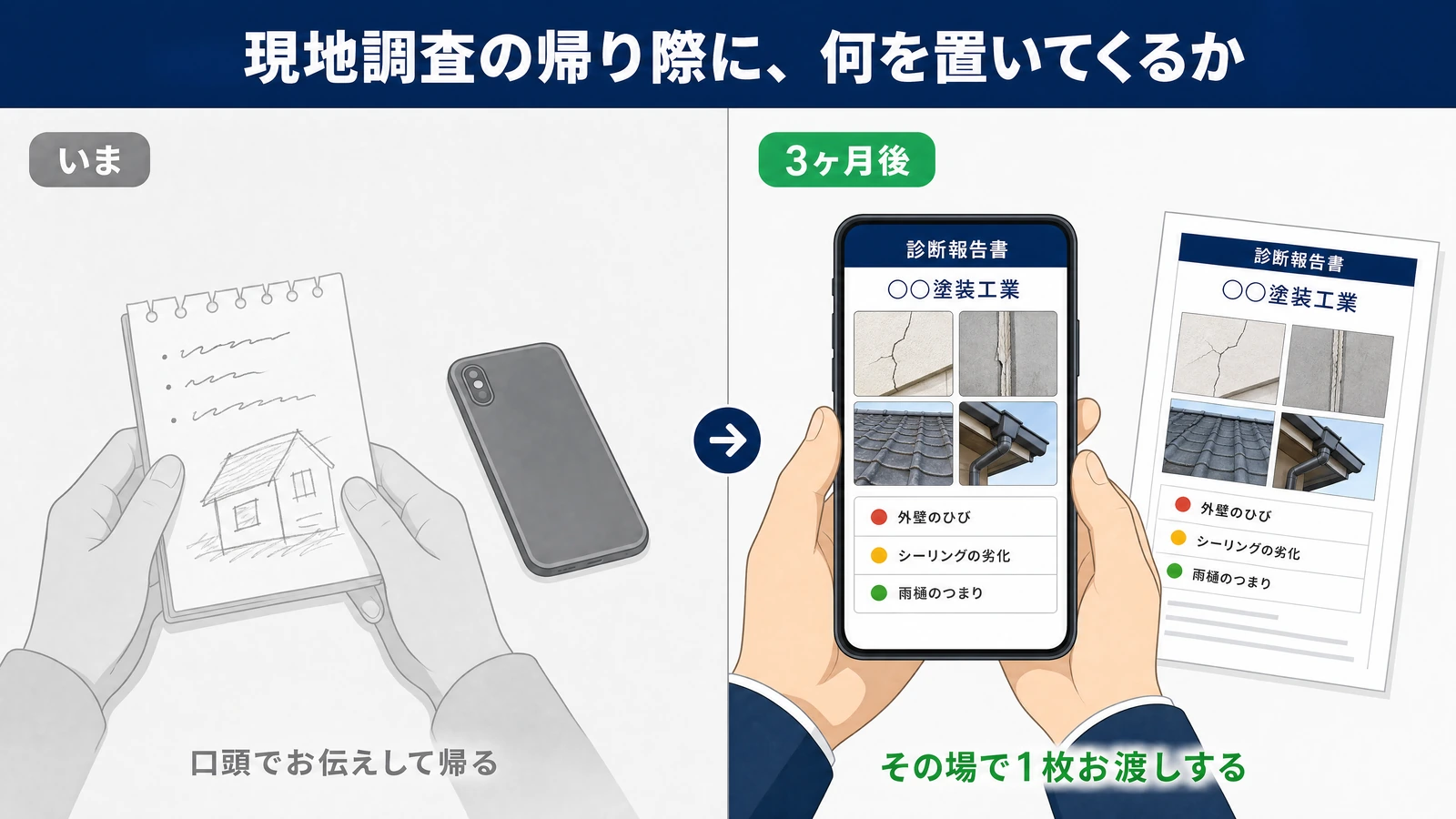 現地調査の帰り際の比較。いまはモノクロで、手書きのメモ帳を両手に持ち、スマホは横に置いたまま口頭で伝えている。3ヶ月後はスマホでその場で作った診断報告書を開いていて、外壁とシーリングと屋根と雨樋の写真4枚と、外壁のひび・シーリングの劣化・雨樋のつまりの3項目が信号の色つきで並び、同じ内容の紙も添えてお渡ししている。