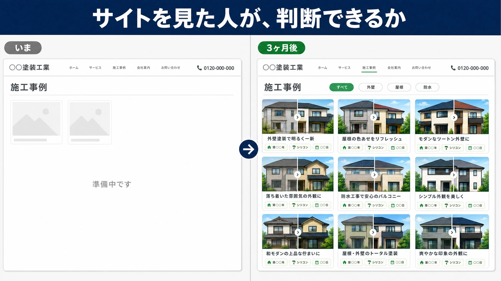 施工事例ページの比較。いまは灰色の枠が2つ並んでいるだけで、準備中ですと出ている。3ヶ月後はすべて・外壁・屋根・防水で絞り込めるようになり、ビフォーアフターを1枚に組んだ事例が9件並び、それぞれに築年数と塗料と工期が入っている。