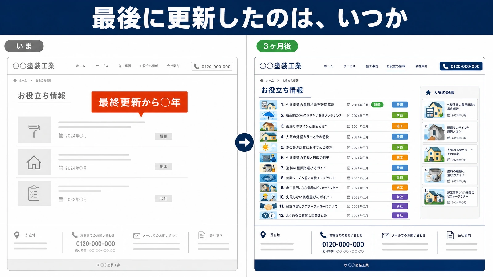 お役立ち情報のページの比較。いまは記事が3本だけで中身も空欄、最終更新から○年という赤い札が出ている。3ヶ月後は費用・季節・施工・会社のラベルがついた記事が12本並び、右側に人気の記事5本の一覧が出ている。