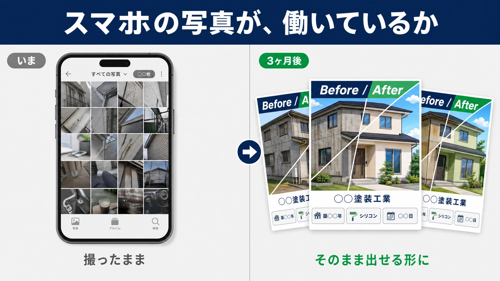 スマホの写真の比較。いまはカメラロールに現場の写真と私物の写真が混ざったまま、びっしり並んでいるだけ。3ヶ月後はビフォーアフターを1枚に組んだ施工事例カードが3枚重なっていて、それぞれに会社名と築年数と塗料と工期が入っている。