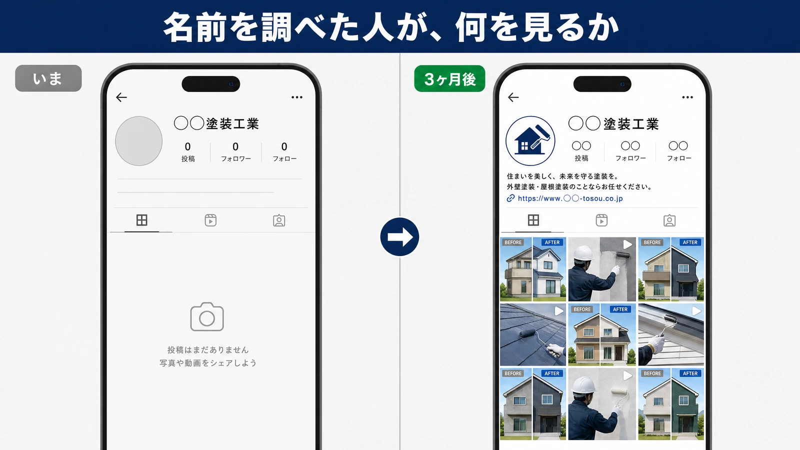 SNSプロフィールの比較。いまは投稿もフォロワーもフォローも0で、紹介文が空欄、投稿はまだありませんと出ている。3ヶ月後はロゴと紹介文とサイトのリンクが入り、ビフォーアフターと施工中の動画が9枚並んでいる。