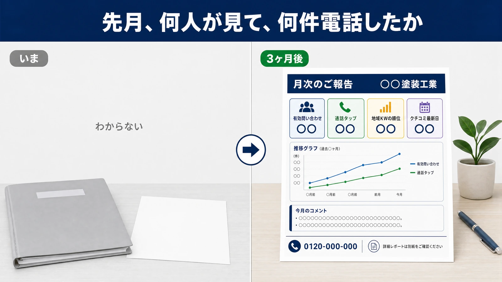 月次報告の比較。いまは机の上に無地のバインダーと白紙が置いてあるだけで、わからないと書かれている。3ヶ月後は月次のご報告の紙が立っていて、有効問い合わせ・通話タップ・地域キーワードの順位・クチコミ最新日の4つの数字と、右上がりの推移グラフ、今月のコメント、連絡先が入っている。