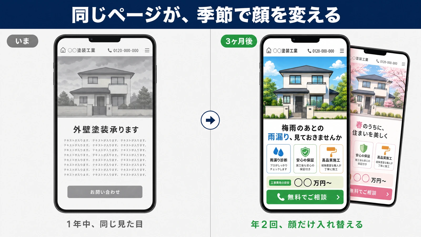 集客ページの比較。いまはモノクロの写真に外壁塗装承りますとだけ書かれ、本文はテキストが入りますのまま。3ヶ月後は梅雨のあとの雨漏り見ておきませんかという見出しに、雨漏り診断・安心の保証・高品質施工の3つの枠、工事費用の目安、無料でご相談のボタンが入り、うしろに春向けの色違いが重なっている。
