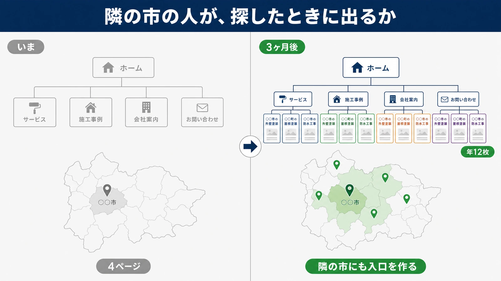 サイトの構成と商圏の比較。いまはホームの下にサービス・施工事例・会社案内・お問い合わせの4ページだけで、地図のピンは自社の市に1本。3ヶ月後はその4つの下に市や町ごとの外壁塗装・屋根塗装・防水工事のページが年12枚ぶら下がり、地図では隣接する市や町にもピンが立っている。