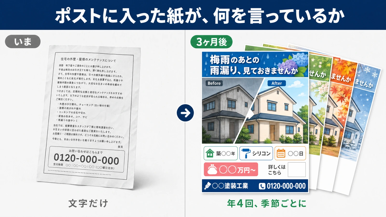 チラシの比較。いまは拝啓から始まる文字だけの白黒の案内文。3ヶ月後は梅雨のあとの雨漏り見ておきませんかという見出しに、ビフォーアフターの写真、築年数と塗料と工期、費用の目安と詳しくはこちらの枠が入ったチラシで、うしろに春・秋・冬の色違いが重なっている。