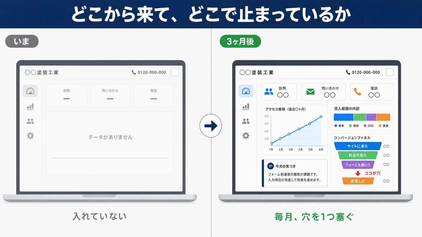 アクセス解析の画面の比較。いまは訪問も問い合わせも電話も横棒で、データがありませんと出ている。3ヶ月後は3つの数字が入り、右上がりのアクセス推移、検索と地図とSNSと直接の流入経路の内訳、サイトに来たから料金を見た、フォームを開いた、送信したまでのファネルが並び、どこで止まっているかに赤い矢印でココが穴と出ている。左下には今月の気づきが書かれている。