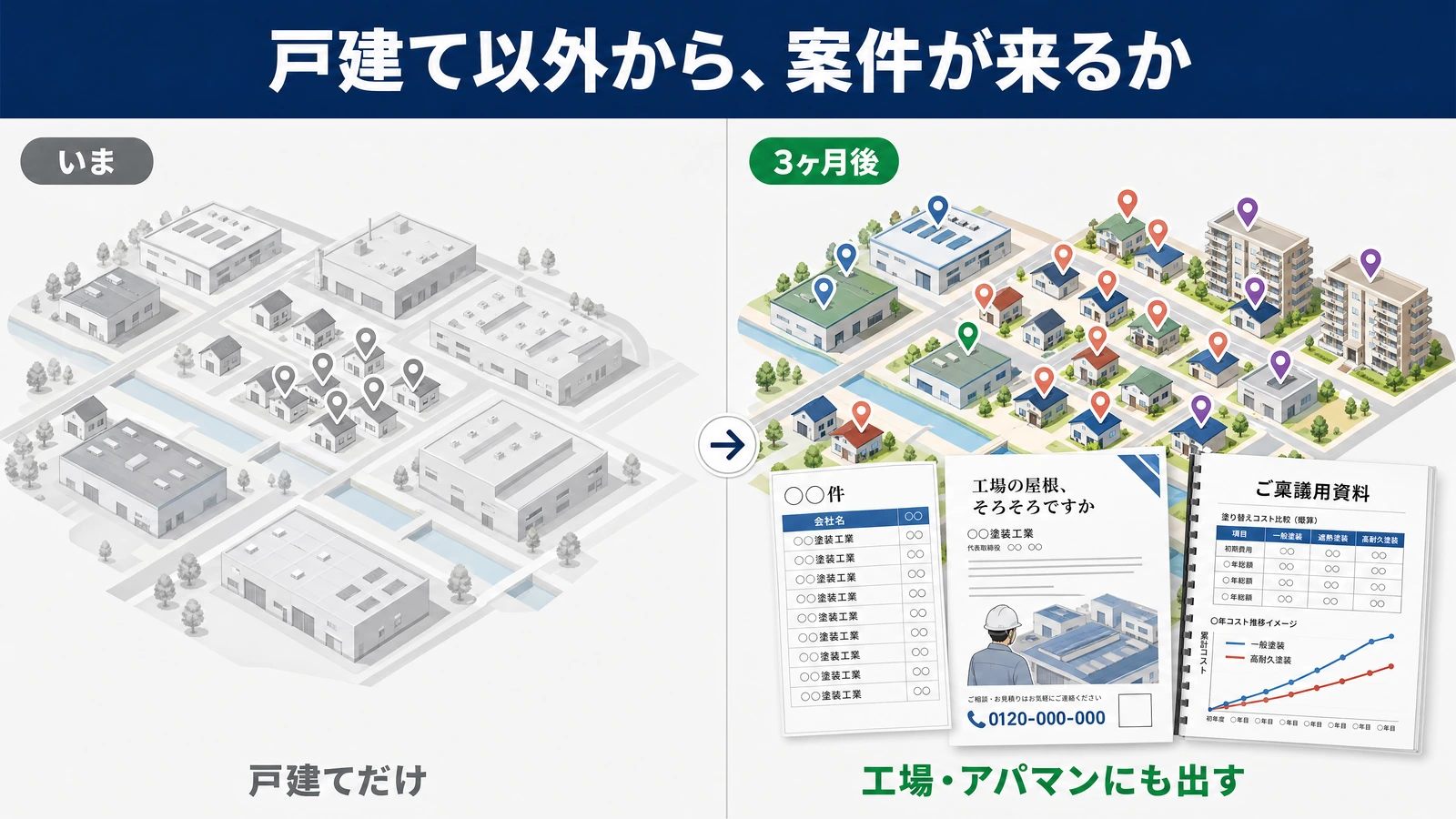 商圏の比較。いまはモノクロの街で、戸建てにだけピンが6本立っている。3ヶ月後は色のついた街になり、戸建てに加えて工場とマンションとアパートにもピンが立ち、手前に近隣の会社の一覧と、工場の屋根そろそろですかというDM、塗り替えコストの比較表とコスト推移のグラフが入った稟議用の資料が並んでいる。