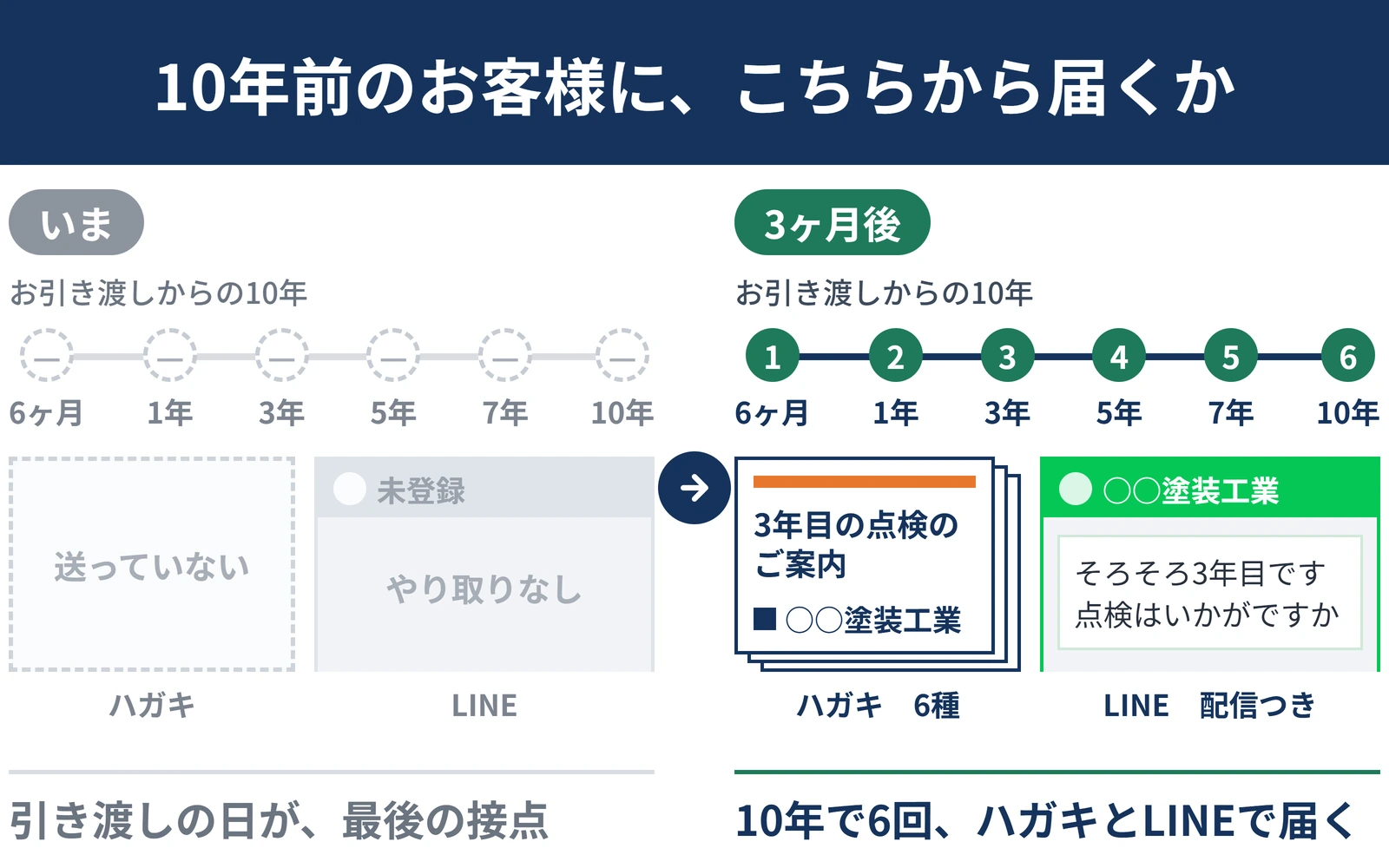 お引き渡しからの10年の比較。いまは6ヶ月・1年・3年・5年・7年・10年の6つがすべて破線の空丸で、ハガキは送っていない、LINEは未登録でやり取りなし。3ヶ月後は6つとも緑の丸に1から6の番号が入り、3年目の点検のご案内と書かれたハガキが重なって置かれ、LINEの画面には○○塗装工業からのそろそろ3年目です点検はいかがですかという配信が届いている。