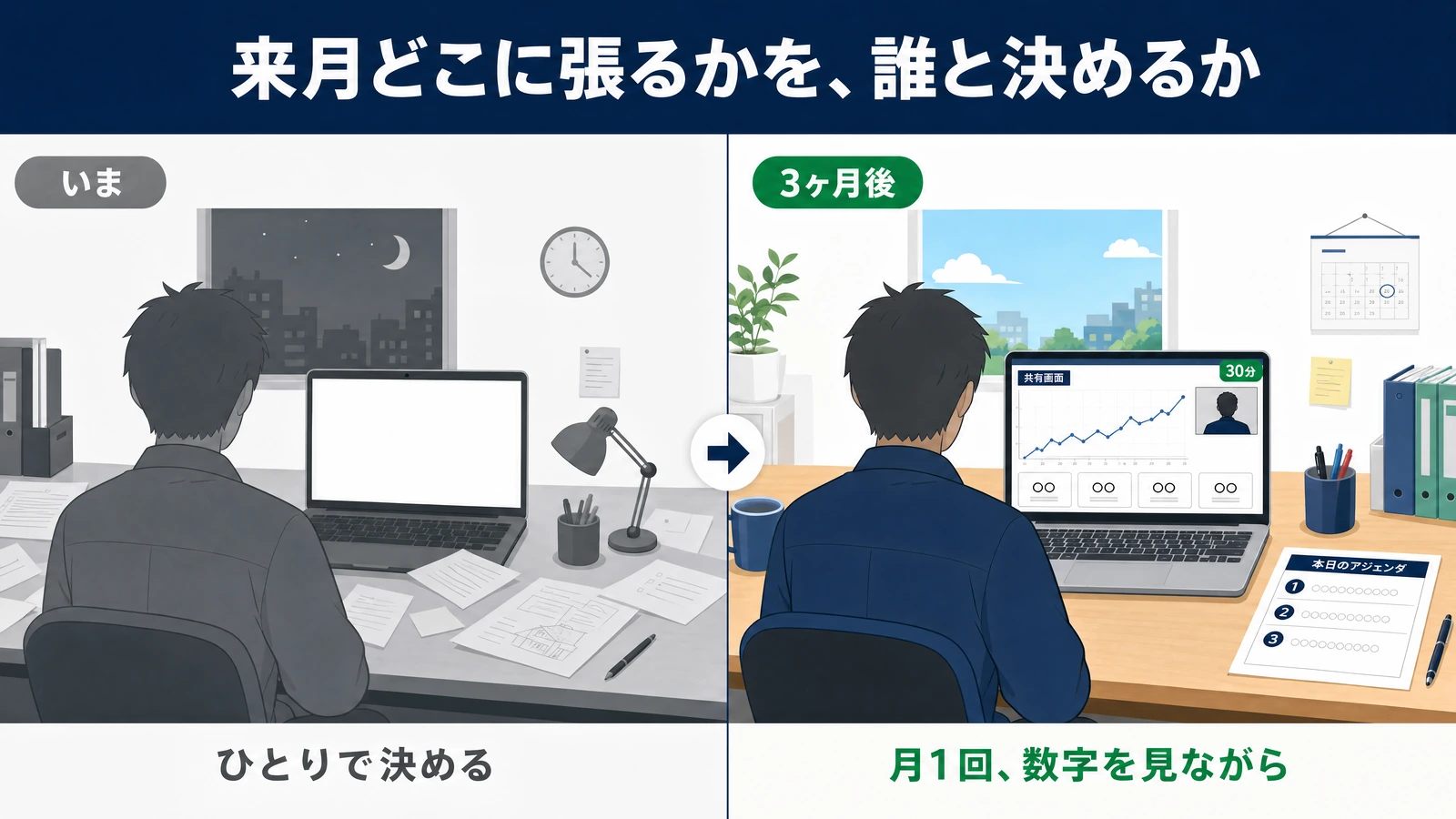 来月の打ち手を決める場面の比較。いまはモノクロの夜、紙が散らばった机で社長がひとりで白い画面に向かっている。3ヶ月後は明るい部屋で、右上がりのグラフと4つの数字を画面共有しながら30分のオンライン打ち合わせをしていて、机には本日のアジェンダが置かれている。