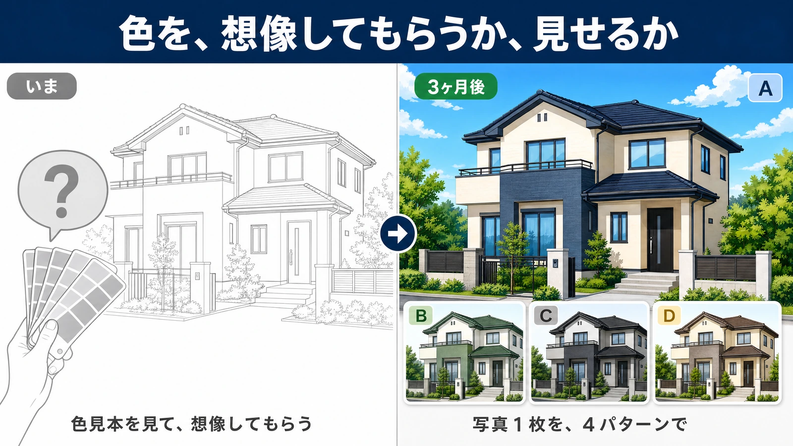 色の提案の比較。いまは線画の家と、モノクロの色見本帳を持った手、はてなマークの吹き出し。3ヶ月後は同じ家に色がついた案Aが大きく出て、その下に配色の違う案B・C・Dが並んでいる。
