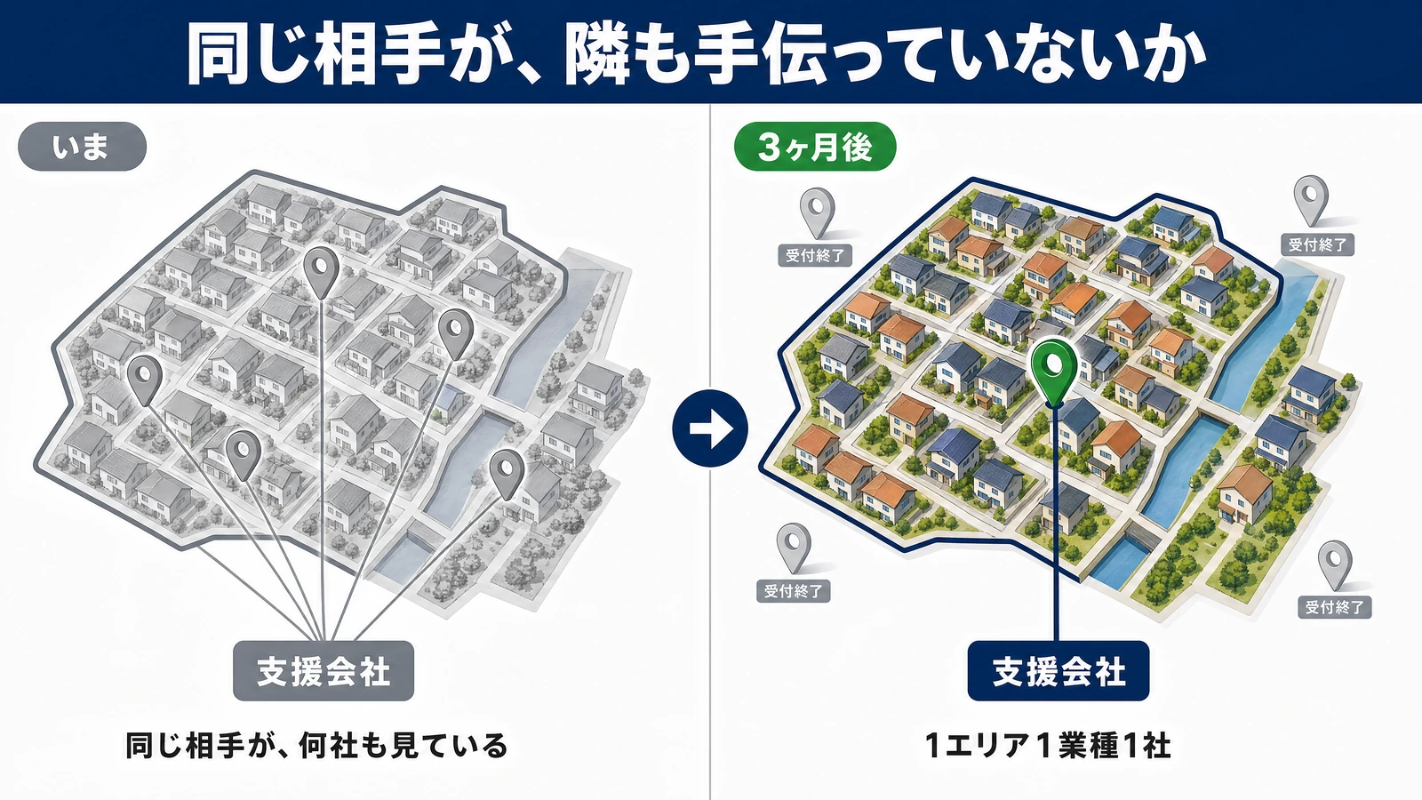 支援先の比較。いまはモノクロの住宅地で、1つの支援会社から何本もの線が伸びて、同じ地域の何社にもつながっている。3ヶ月後は色のついた住宅地に紺の枠が引かれ、その中の1社にだけ線がつながっていて、枠の外の4つのピンには受付終了と出ている。