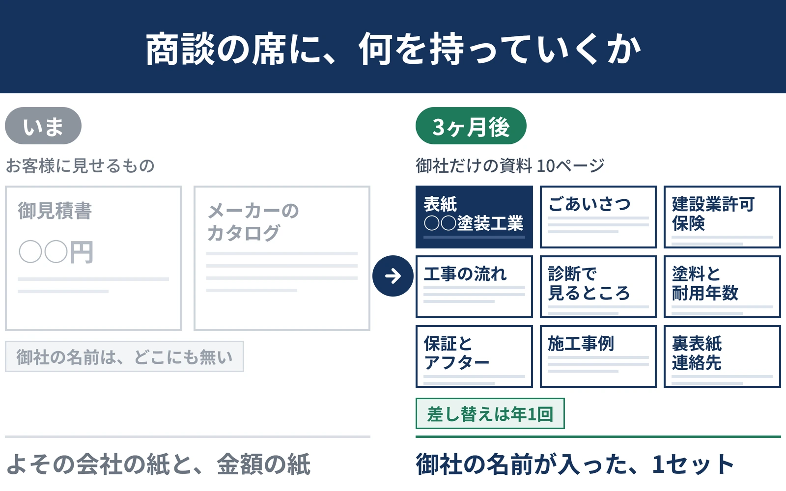 商談で見せるものの比較。いまは罫線と○○円だけの御見積書と、メーカーのカタログの2枚で、御社の名前はどこにも無い。3ヶ月後は表紙・ごあいさつ・建設業許可と保険・工事の流れ・診断で見るところ・塗料と耐用年数・保証とアフター・施工事例・裏表紙の9ページが並んだ、御社だけの資料になっている。差し替えは年1回。