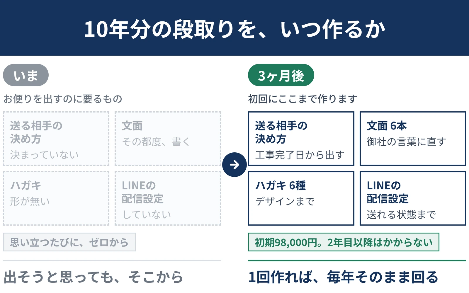 アフターのお便りを出すのに要るものの比較。いまは送る相手の決め方・文面・ハガキ・LINEの配信設定が4つとも破線の空箱で、決まっていない、その都度書く、形が無い、していない、と書かれている。3ヶ月後は4つとも埋まり、工事完了日から出す、文面6本を御社の言葉に直す、ハガキ6種のデザインまで、LINEは送れる状態まで、と入っている。初期98,000円で2年目以降はかからない。