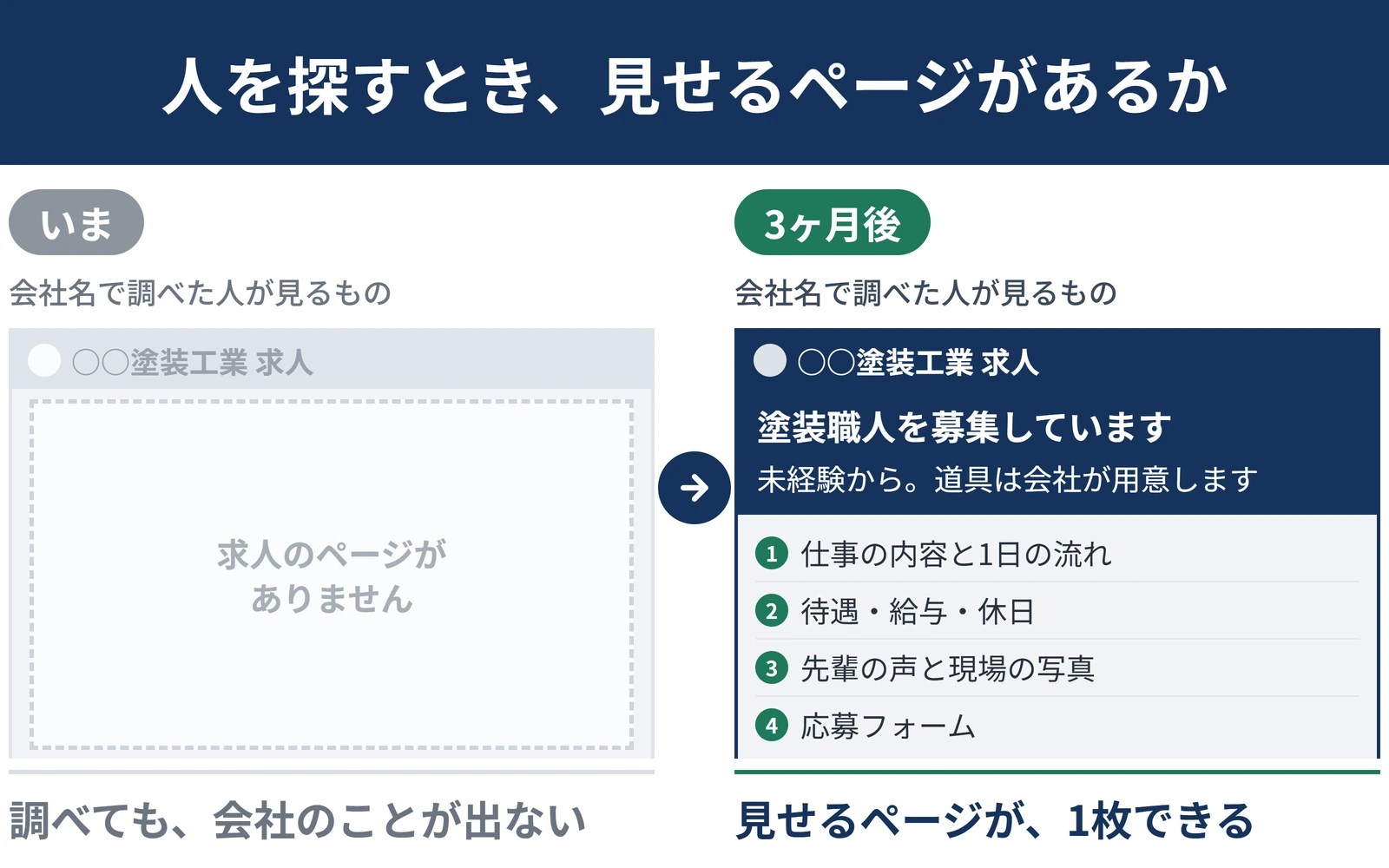 会社名で調べた人が見るものの比較。いまはブラウザに○○塗装工業 求人と出ているが、中身は空で求人のページがありませんと書かれている。3ヶ月後は紺の帯に塗装職人を募集しています、未経験から。道具は会社が用意しますと入り、仕事の内容と1日の流れ・待遇と給与と休日・先輩の声と現場の写真・応募フォームの4つが番号つきで並んでいる。