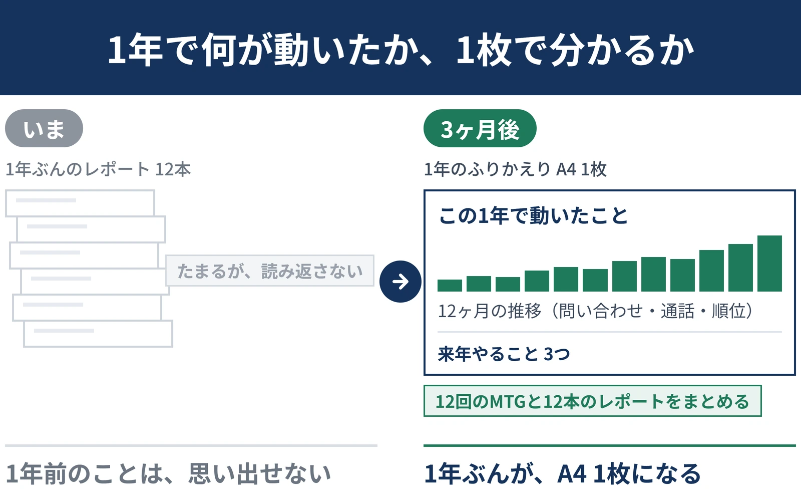 1年ぶんの記録の比較。いまはレポートが6枚無造作に重なっているだけで、たまるが読み返さないと書かれている。3ヶ月後はA4 1枚にまとまり、この1年で動いたことという見出しの下に1月から12月まで右上がりの棒グラフ、12ヶ月の推移（問い合わせ・通話・順位）、来年やることの欄が入っている。