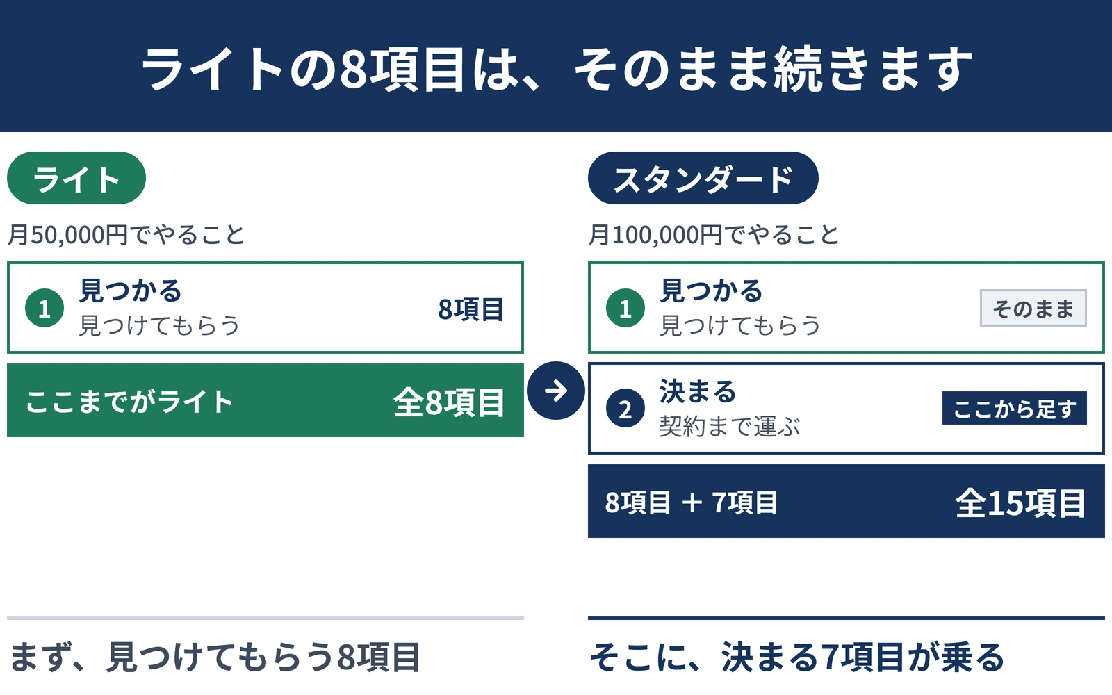 ライトとスタンダードの中身の比較。ライトは月50,000円で、見つかるを担当して全8項目。スタンダードは月200,000円で、ライトの8項目がそのまま残り、決まるの7項目がここから足されて全15項目になる。