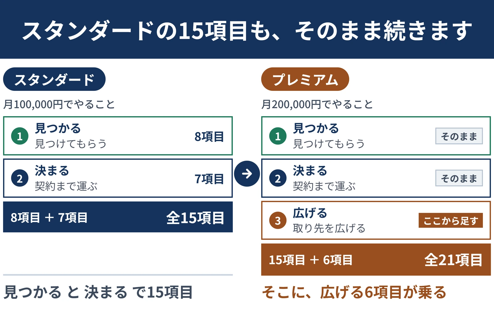 スタンダードとプレミアムの中身の比較。スタンダードは月200,000円で、見つかるの8項目と決まるの7項目で全15項目。プレミアムは月300,000円で、その15項目がそのまま残り、広げるの6項目がここから足されて全21項目になる。